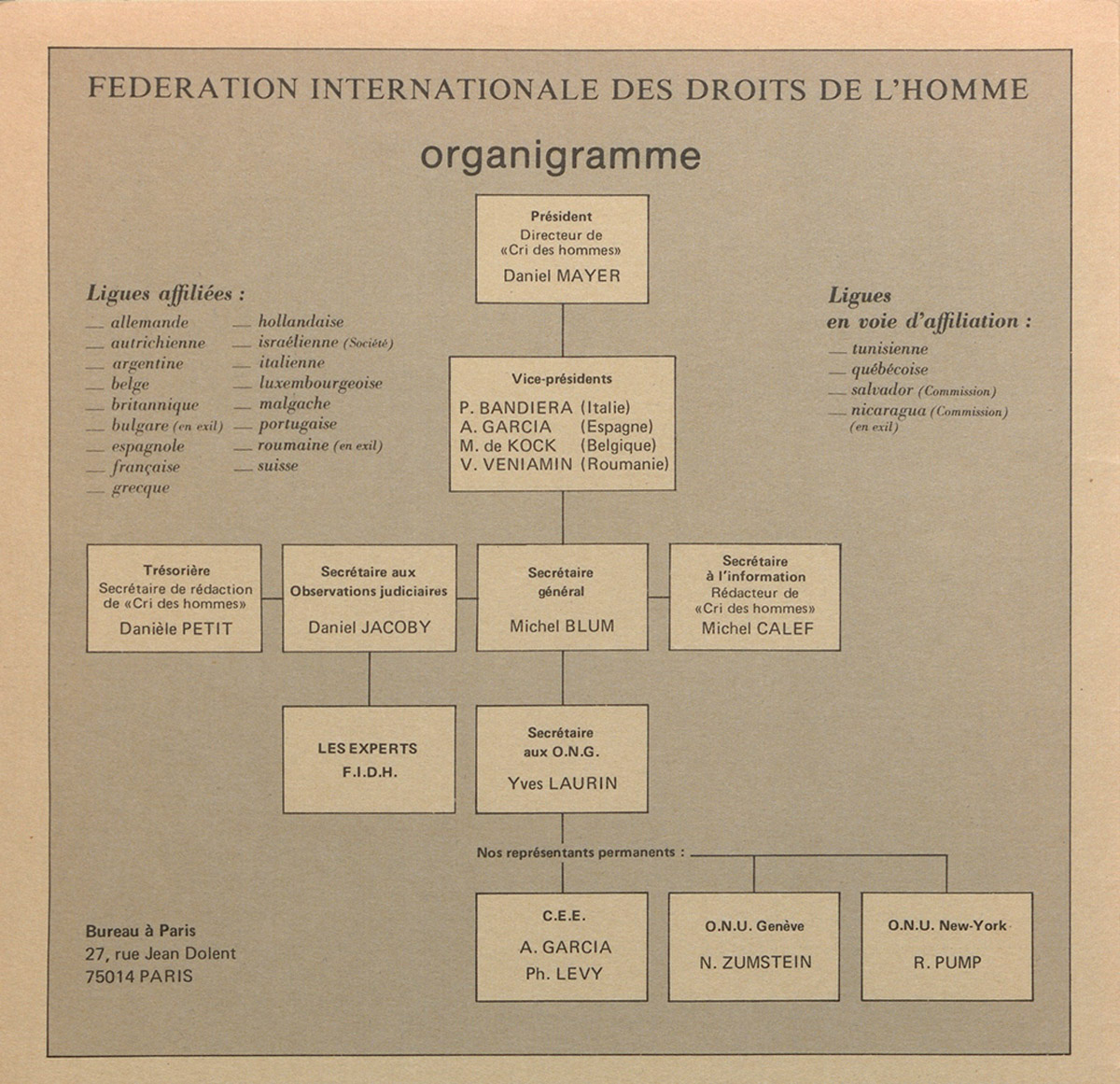 Fédération internationale des droits de l'homme : organigramme in Le Cri des Hommes, décembre 1979